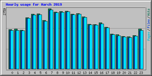 Hourly usage for March 2019