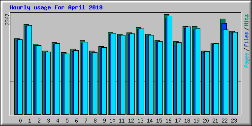 Hourly usage for April 2019