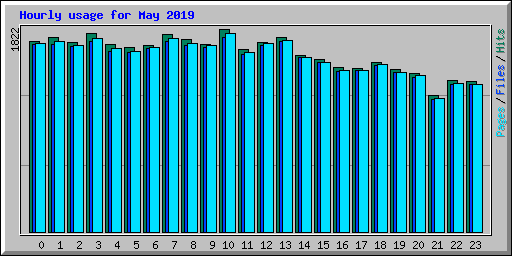 Hourly usage for May 2019