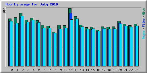 Hourly usage for July 2019