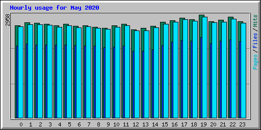 Hourly usage for May 2020