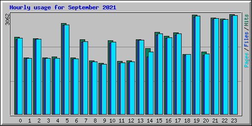 Hourly usage for September 2021