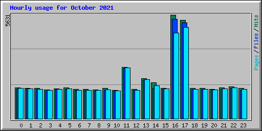 Hourly usage for October 2021