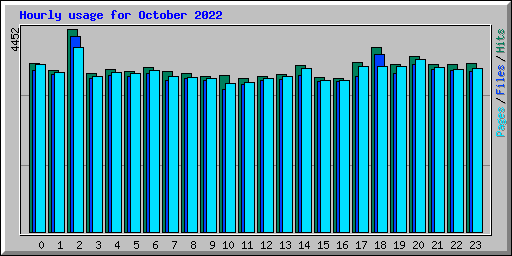 Hourly usage for October 2022