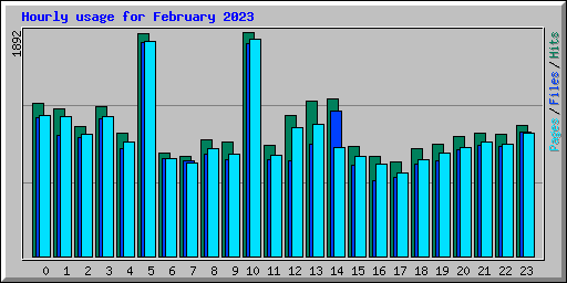 Hourly usage for February 2023