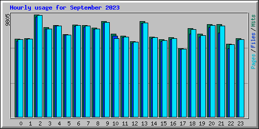 Hourly usage for September 2023