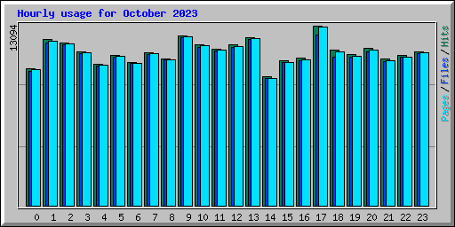 Hourly usage for October 2023