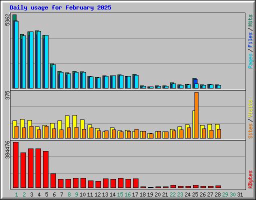 Daily usage for February 2025