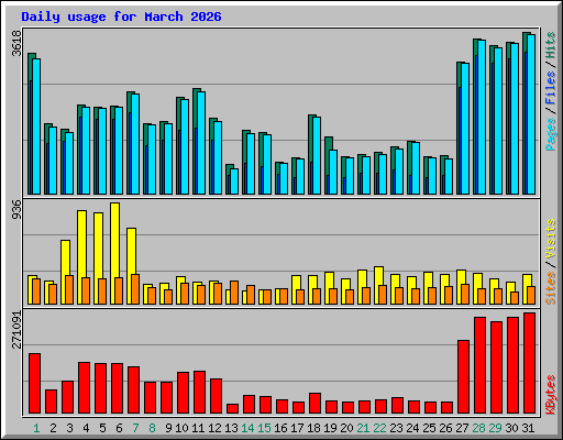 Daily usage for March 2026