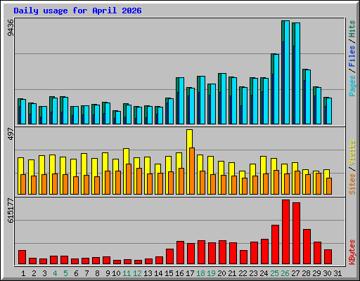 Daily usage for April 2026