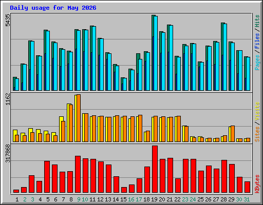 Daily usage for May 2026