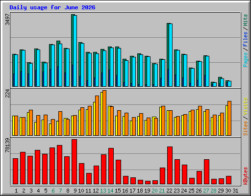Daily usage for June 2026