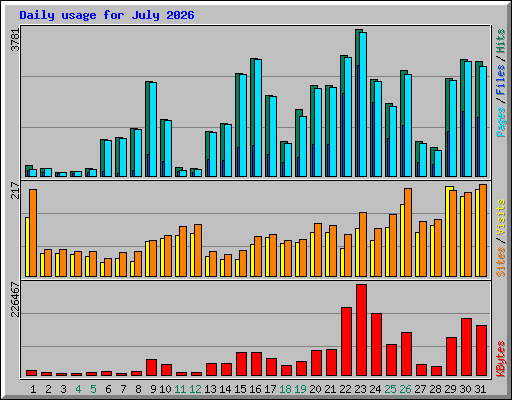 Daily usage for July 2026