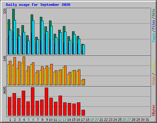 Daily usage for September 2026