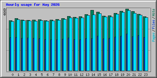 Hourly usage for May 2026