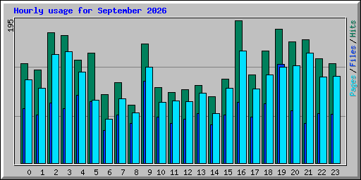 Hourly usage for September 2026
